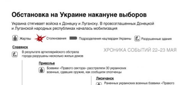 Noworosja to departament specjalny.  Wspomnienia LPR.  Siły Zbrojne Ukrainy użyły w Donbasie nieznanej amunicji