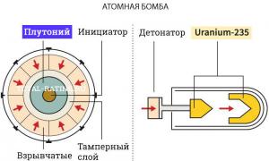 Kakšna je razlika med atomsko bombo in termonuklearno bombo